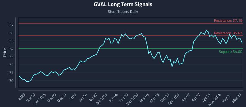 GVAL Long Term Analysis for May 17 2026