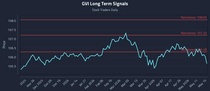 GVI Long Term Analysis for May 17 2026