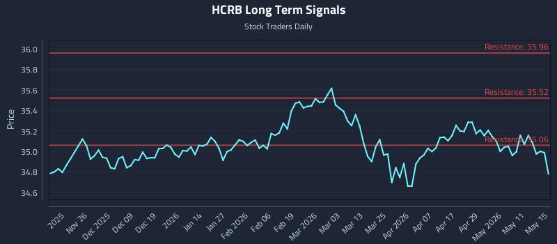 HCRB Long Term Analysis for May 17 2026