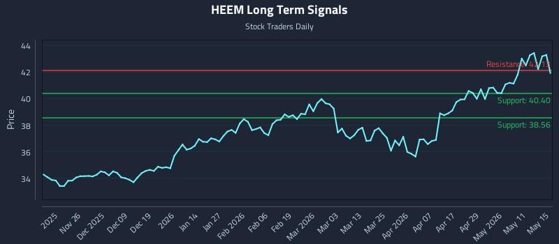 HEEM Long Term Analysis for May 17 2026