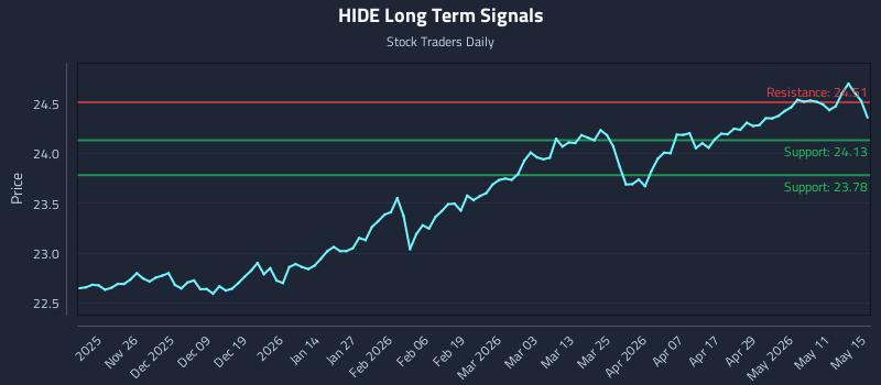 HIDE Long Term Analysis for May 17 2026