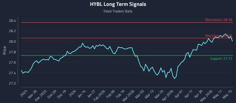 HYBL Long Term Analysis for May 17 2026 HYBL Long Term Analysis for May 17 2026