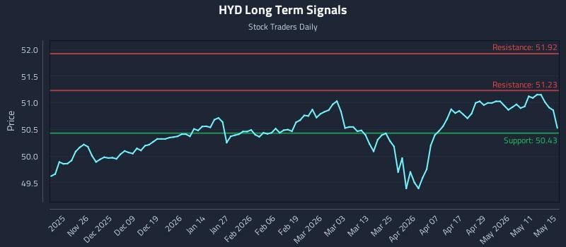 HYD Long Term Analysis for May 17 2026 HYD Long Term Analysis for May 17 2026