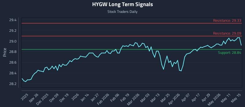 HYGW Long Term Analysis for May 17 2026