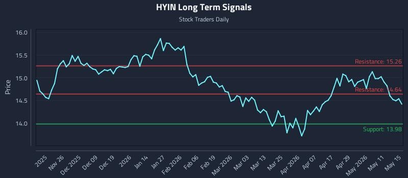 HYIN Long Term Analysis for May 17 2026