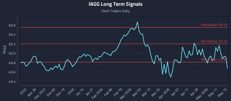 IAGG Long Term Analysis for May 17 2026 IAGG Long Term Analysis for May 17 2026