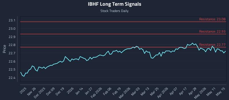 IBHF Long Term Analysis for May 17 2026 IBHF Long Term Analysis for May 17 2026