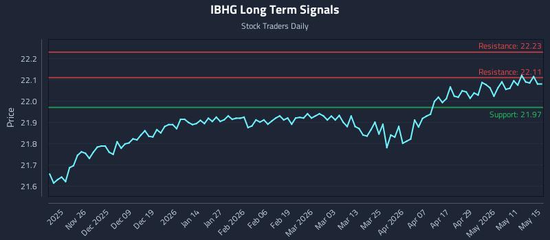 IBHG Long Term Analysis for May 17 2026 IBHG Long Term Analysis for May 17 2026
