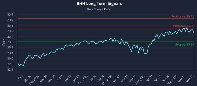 IBHH Long Term Analysis for May 17 2026 IBHH Long Term Analysis for May 17 2026