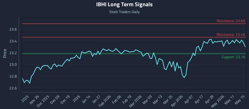 IBHI Long Term Analysis for May 17 2026 IBHI Long Term Analysis for May 17 2026