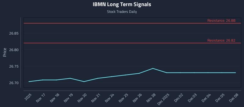 IBMN Long Term Analysis for May 17 2026 IBMN Long Term Analysis for May 17 2026