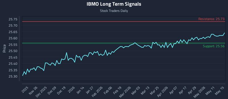 IBMO Long Term Analysis for May 17 2026