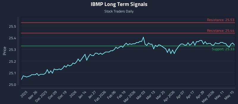 IBMP Long Term Analysis for May 17 2026 IBMP Long Term Analysis for May 17 2026
