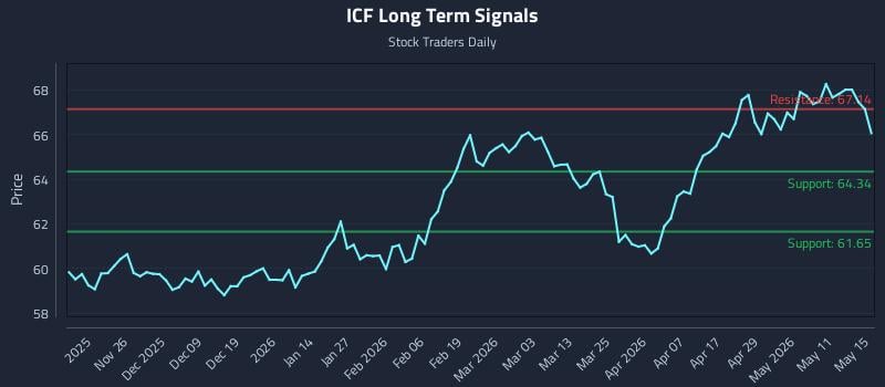 ICF Long Term Analysis for May 17 2026 ICF Long Term Analysis for May 17 2026