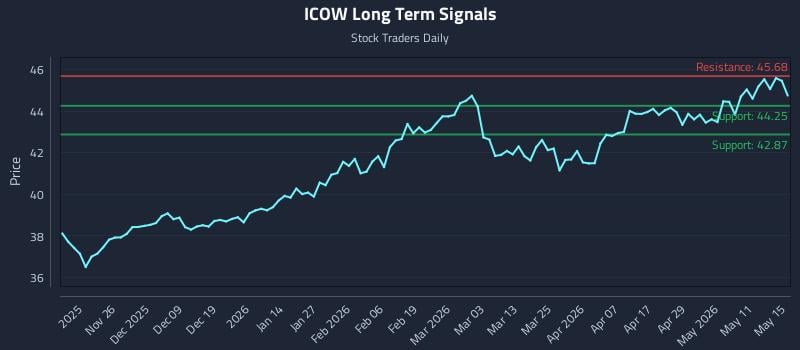ICOW Long Term Analysis for May 17 2026