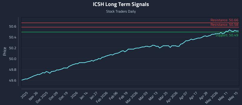 ICSH Long Term Analysis for May 17 2026 ICSH Long Term Analysis for May 17 2026