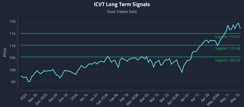 ICVT Long Term Analysis for May 17 2026