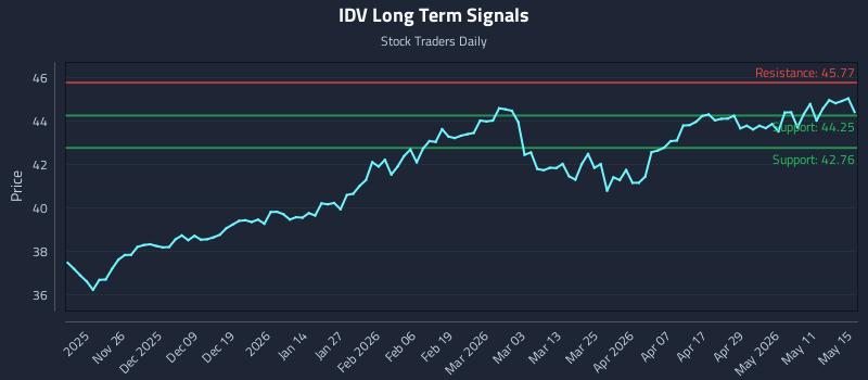 IDV Long Term Analysis for May 17 2026 IDV Long Term Analysis for May 17 2026