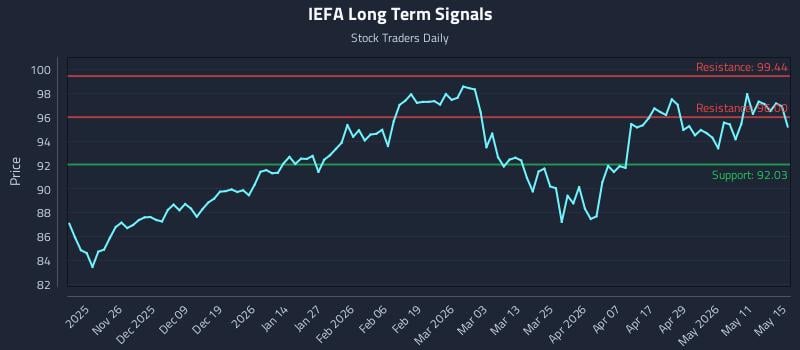 IEFA Long Term Analysis for May 17 2026