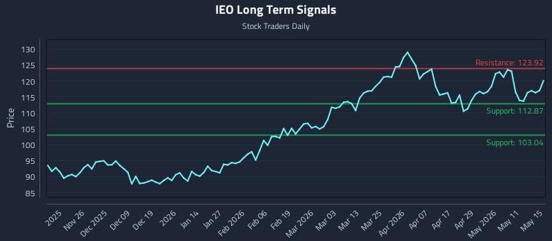 IEO Long Term Analysis for May 17 2026 IEO Long Term Analysis for May 17 2026