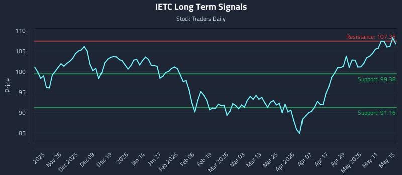 IETC Long Term Analysis for May 17 2026
