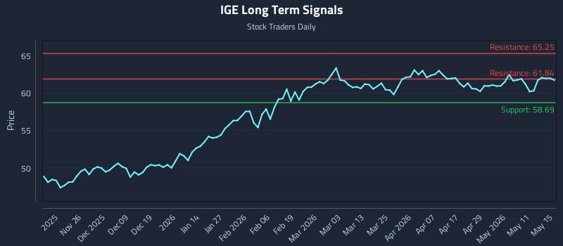 IGE Long Term Analysis for May 17 2026 IGE Long Term Analysis for May 17 2026