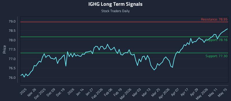 IGHG Long Term Analysis for May 17 2026