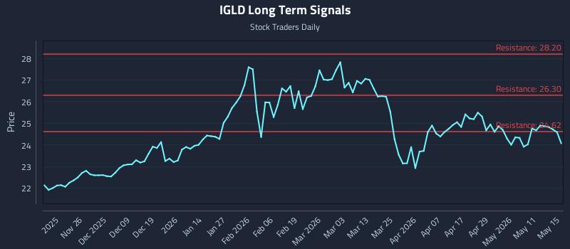 IGLD Long Term Analysis for May 17 2026