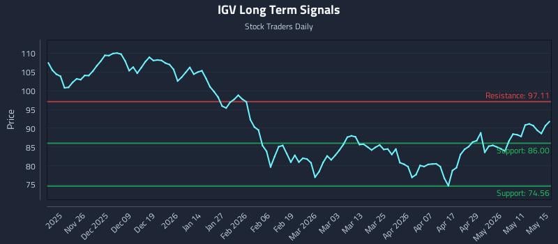 IGV Long Term Analysis for May 17 2026 IGV Long Term Analysis for May 17 2026