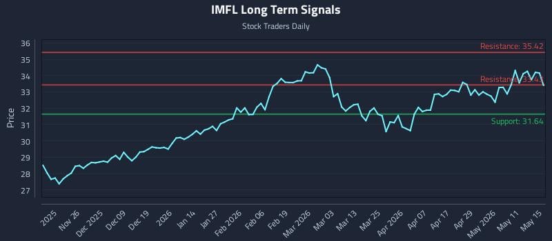IMFL Long Term Analysis for May 17 2026 IMFL Long Term Analysis for May 17 2026