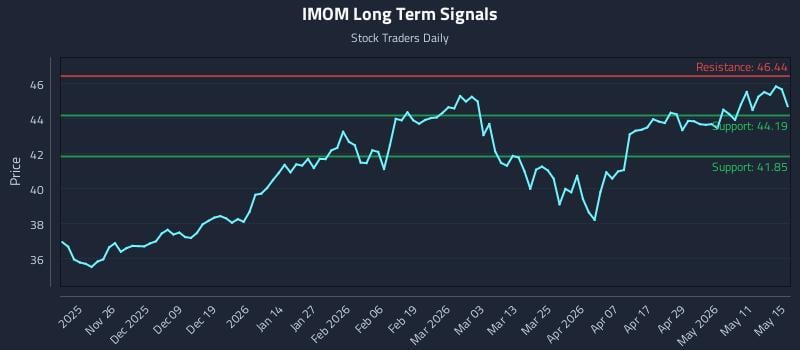 IMOM Long Term Analysis for May 17 2026 IMOM Long Term Analysis for May 17 2026