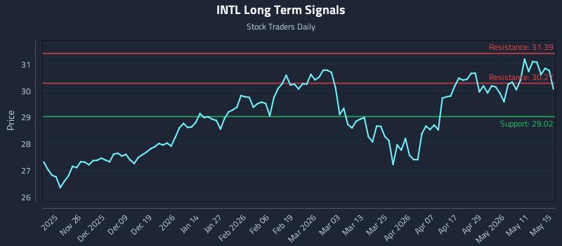 INTL Long Term Analysis for May 17 2026 INTL Long Term Analysis for May 17 2026