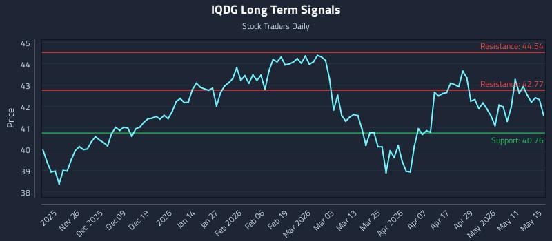 IQDG Long Term Analysis for May 17 2026