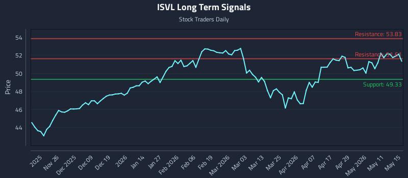 ISVL Long Term Analysis for May 17 2026 ISVL Long Term Analysis for May 17 2026