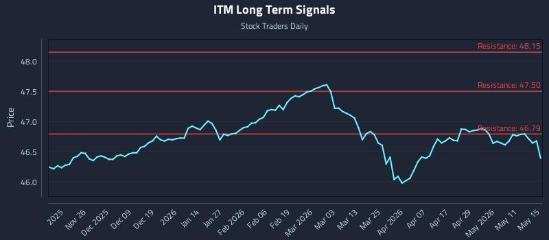 ITM Long Term Analysis for May 17 2026 ITM Long Term Analysis for May 17 2026