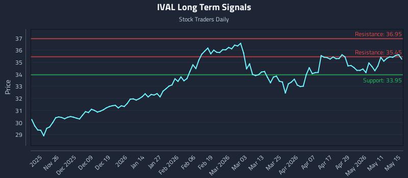 IVAL Long Term Analysis for May 17 2026