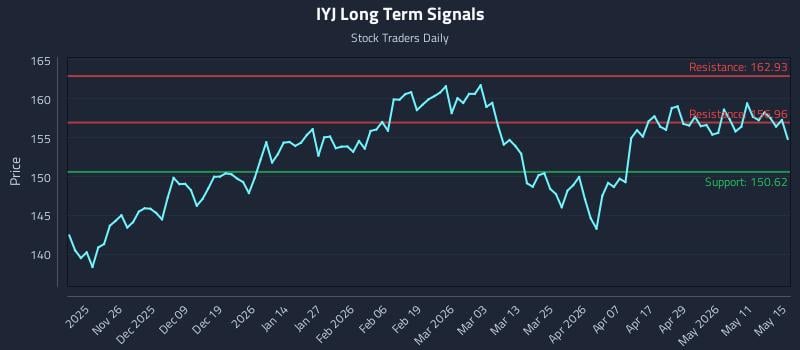 IYJ Long Term Analysis for May 17 2026 IYJ Long Term Analysis for May 17 2026