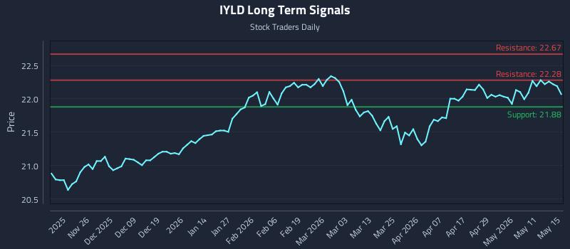 IYLD Long Term Analysis for May 17 2026 IYLD Long Term Analysis for May 17 2026
