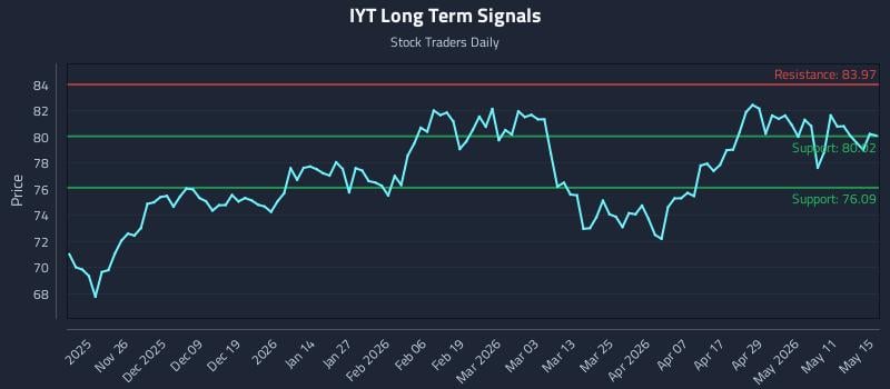 IYT Long Term Analysis for May 17 2026