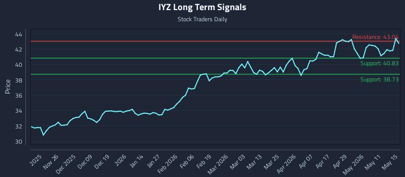 IYZ Long Term Analysis for May 17 2026 IYZ Long Term Analysis for May 17 2026