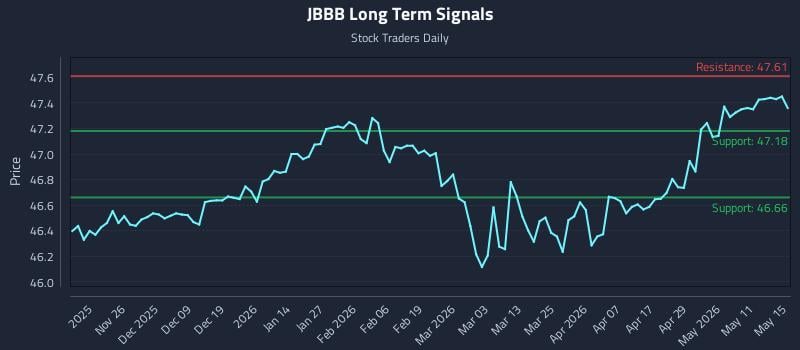 JBBB Long Term Analysis for May 17 2026