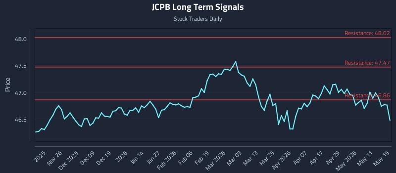 JCPB Long Term Analysis for May 17 2026 JCPB Long Term Analysis for May 17 2026