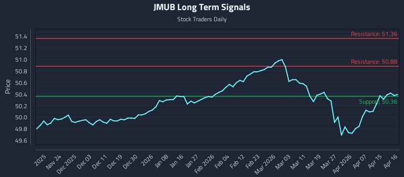 JMUB Long Term Analysis for May 17 2026