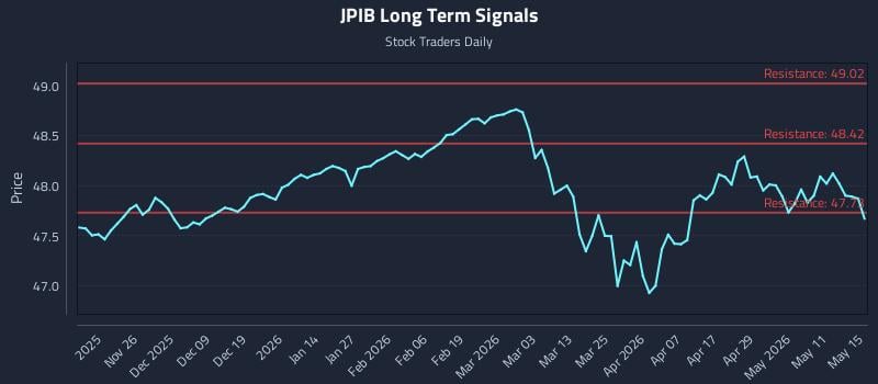 JPIB Long Term Analysis for May 17 2026