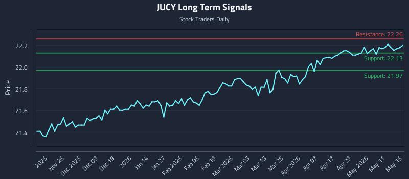 JUCY Long Term Analysis for May 17 2026 JUCY Long Term Analysis for May 17 2026