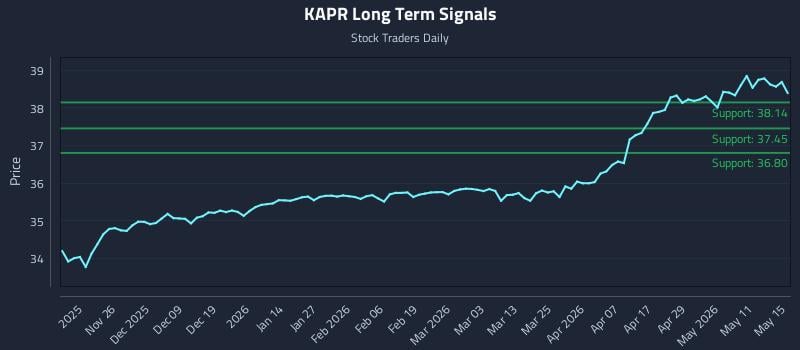 KAPR Long Term Analysis for May 17 2026 KAPR Long Term Analysis for May 17 2026