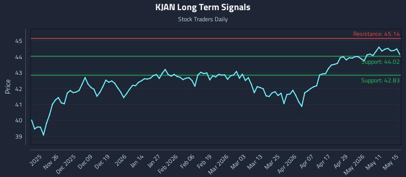 KJAN Long Term Analysis for May 17 2026 KJAN Long Term Analysis for May 17 2026