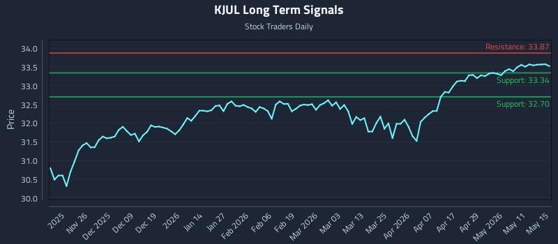 KJUL Long Term Analysis for May 17 2026 KJUL Long Term Analysis for May 17 2026