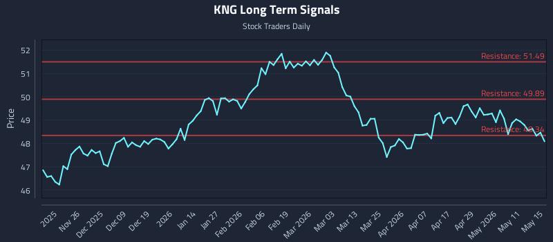 KNG Long Term Analysis for May 17 2026