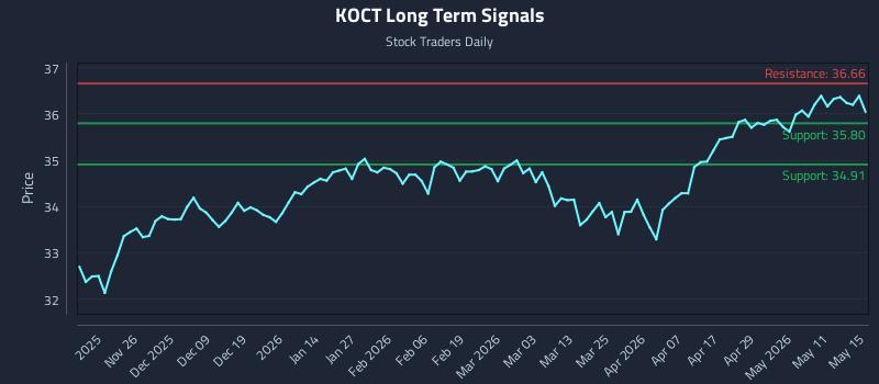KOCT Long Term Analysis for May 17 2026 KOCT Long Term Analysis for May 17 2026